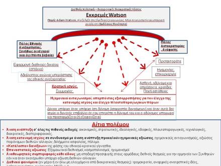 0 Εκκρεμές Watson power point