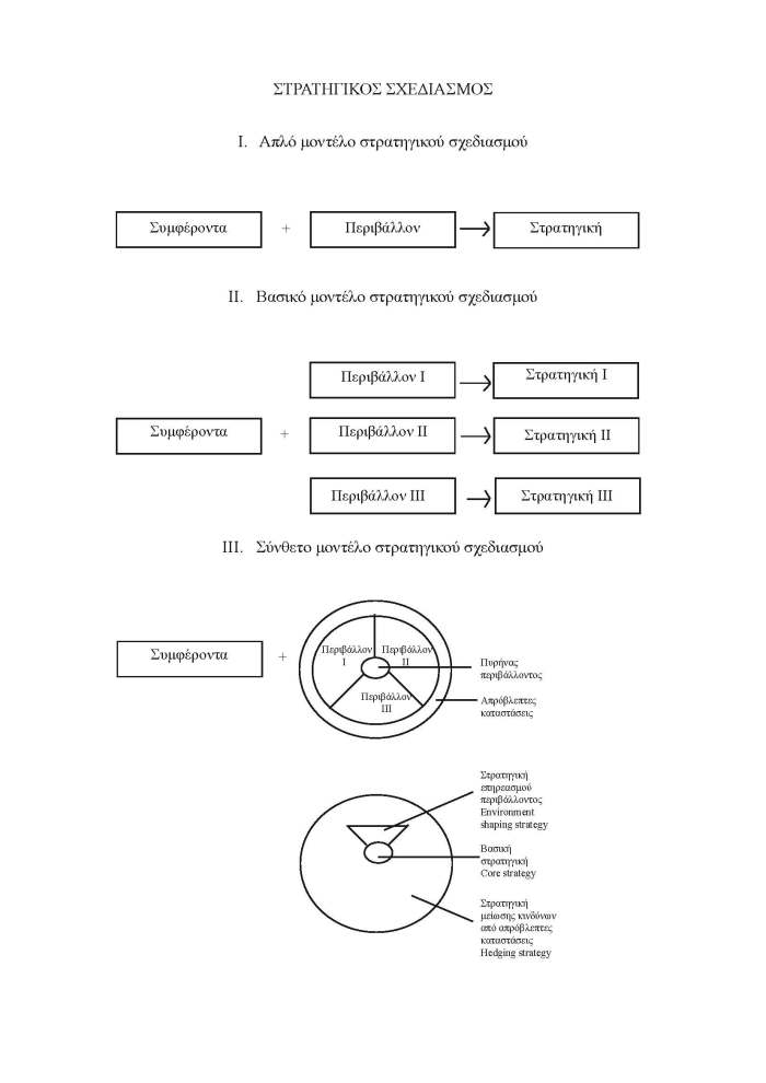 Στρατηγικά περιβάλλοντα