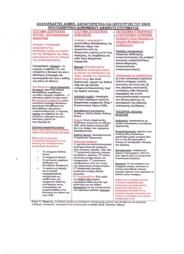 Διεθνές σύστημα δομή προσανατολισμοί 001