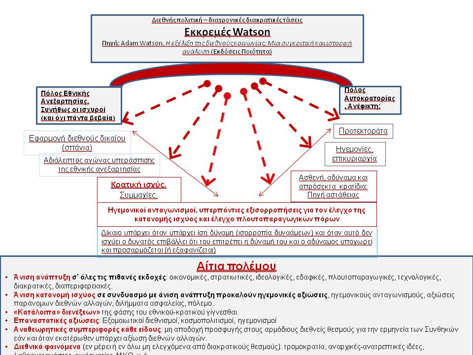 0 Εκκρεμές Watson power point